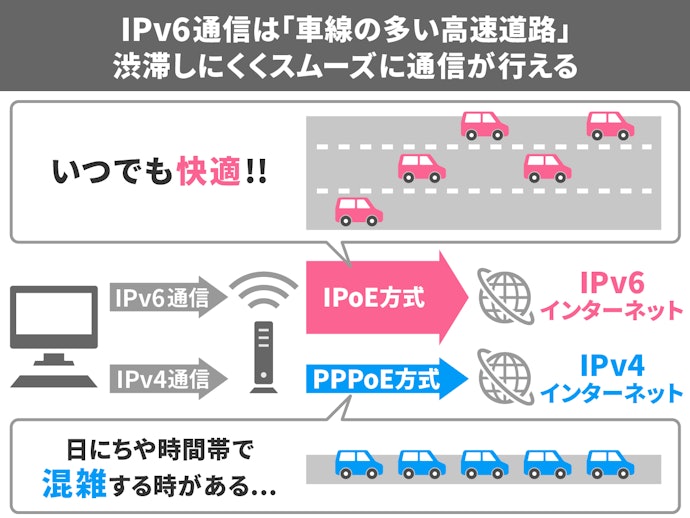 IPv6対応に対応していれば、混雑しにくくより高速な通信が可能