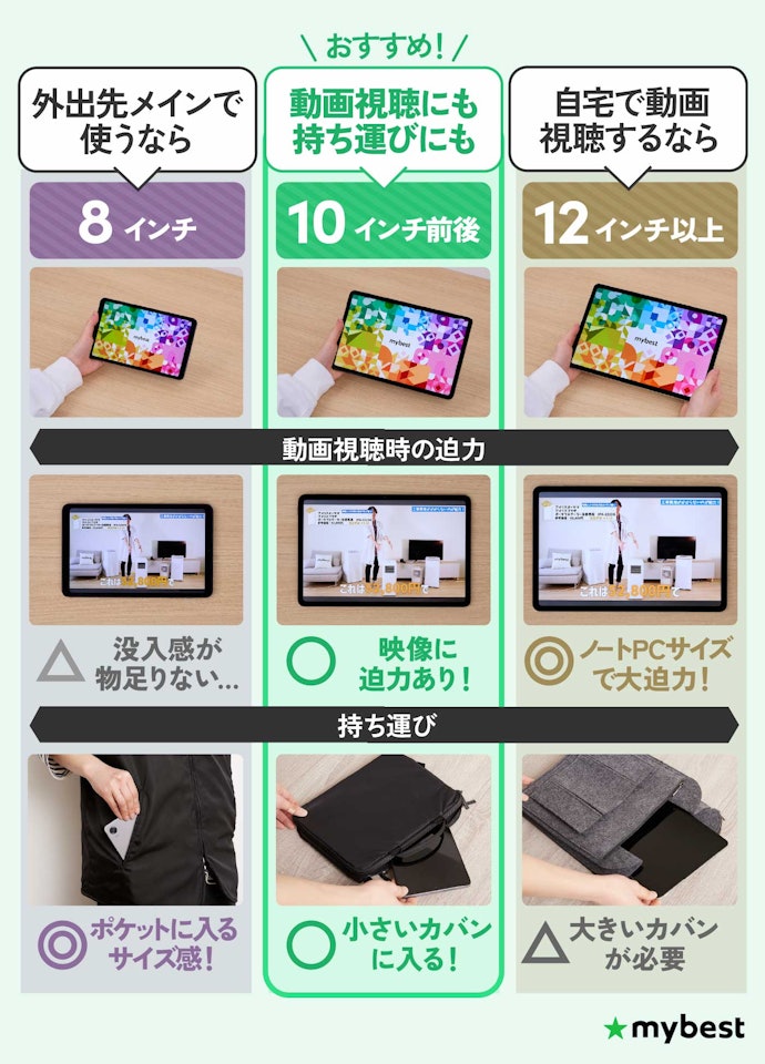 画面サイズは使い方に合わせて選ぼう。迷ったら10インチ前後がおすすめ