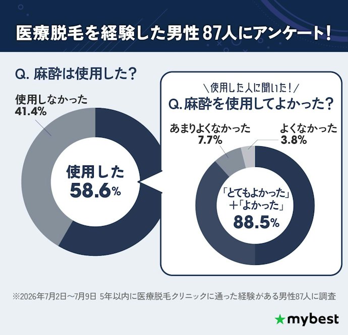 ちなみに…アンケートでは半数以上の人が麻酔を使用していた!
