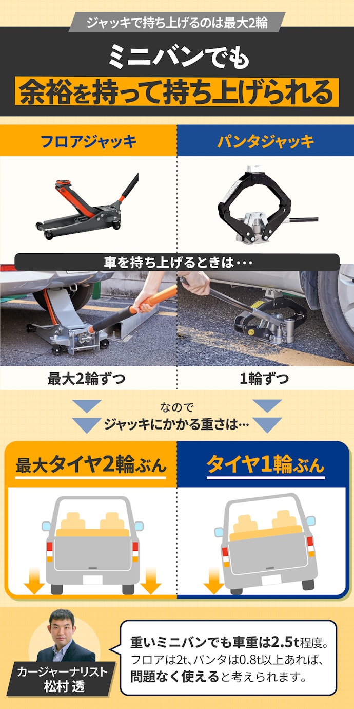 耐荷重はフロアジャッキが2t以上、パンタジャッキは0.8t以上がおすすめ