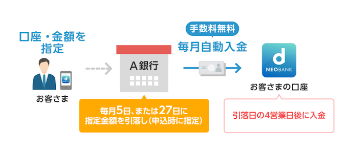 目的別口座+定額自動入金で家計の自動化が進む