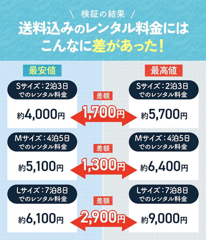 借りたいサイズのレンタル料金が安いサービスを選ぼう