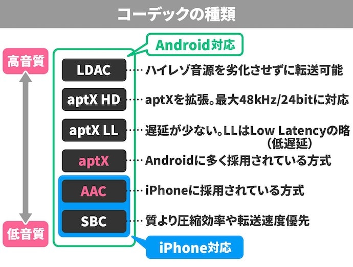 ワイヤレス接続ならコーデックに注目。ハイレゾ対応は3種類