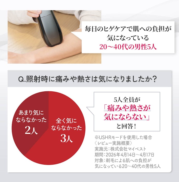モニター5人が腕や脚に使用したところ、全員が痛みは気にならないと回答