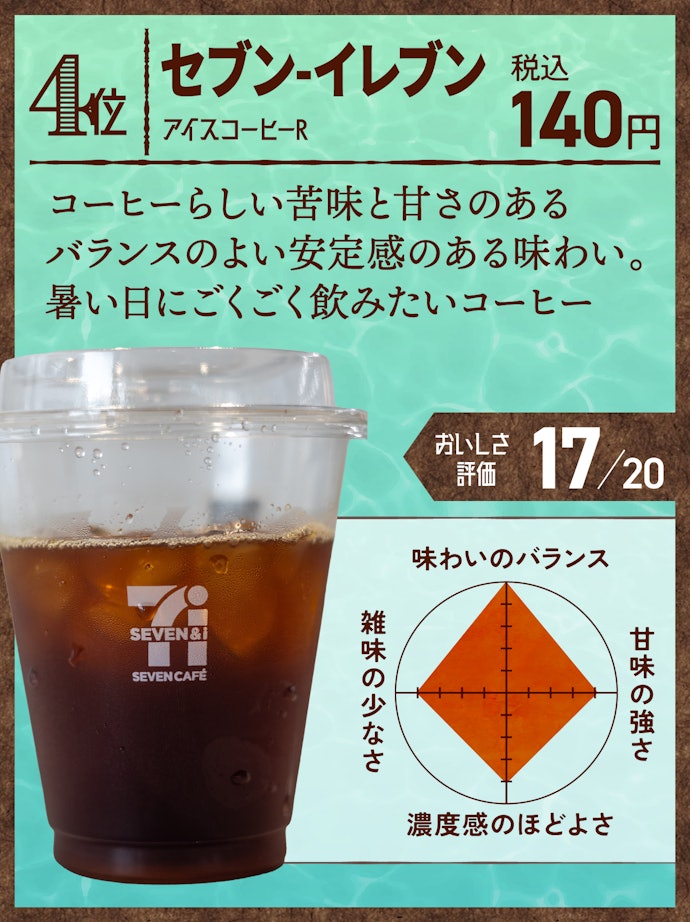 4位:セブン-イレブン アイスコーヒーR(140円)