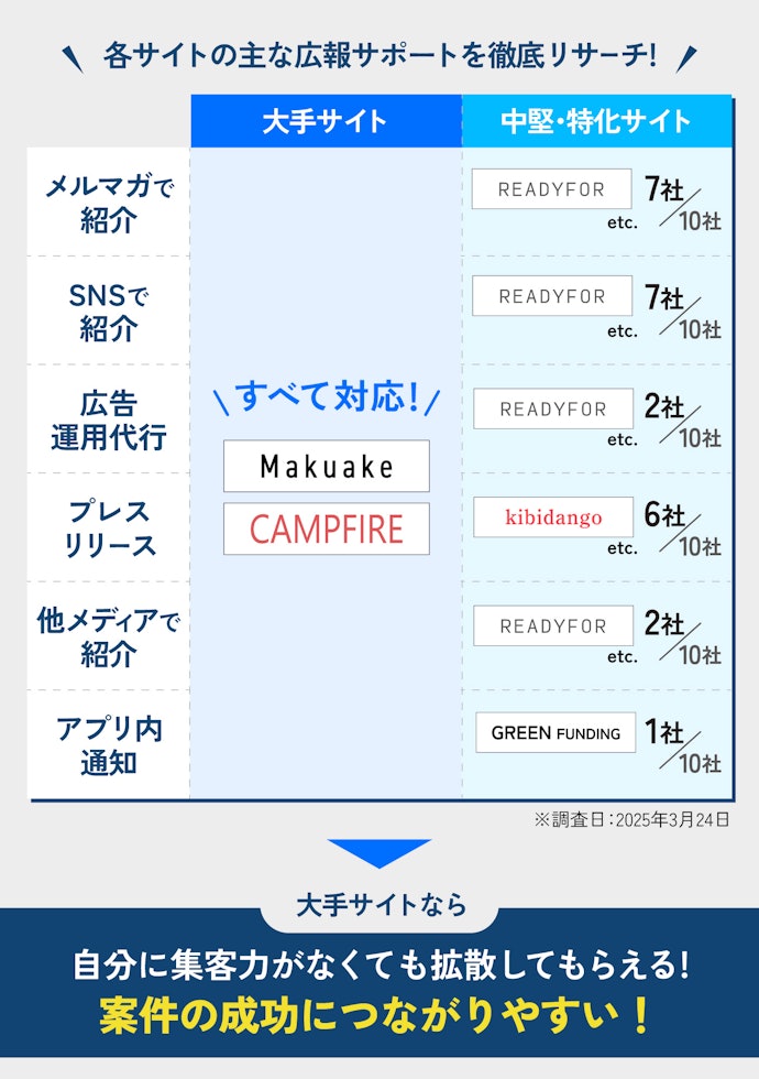 広報サポートが充実しており、拡散手段が増える!