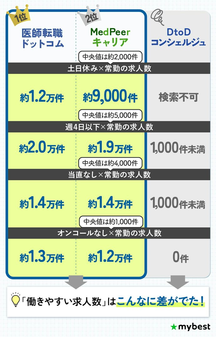 現職がキツくて転職したいなら、働きやすい求人数が多い医師転職サイトを選ぼう