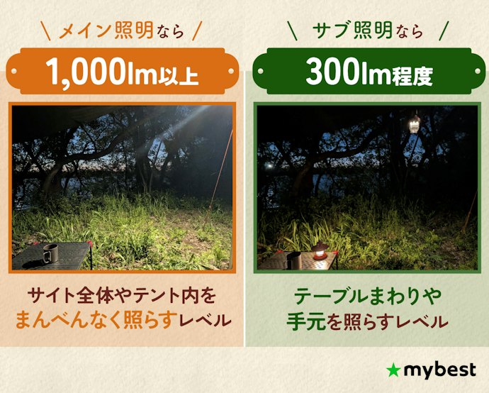 【ルーメン】メイン照明なら1,000lm以上、サブ照明なら300lm程度