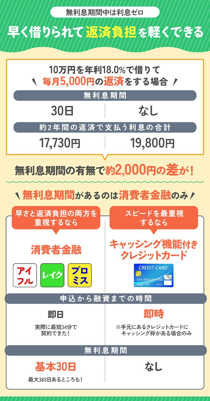 最短即日融資のなかでも、無利息期間の長い消費者金融がおすすめ