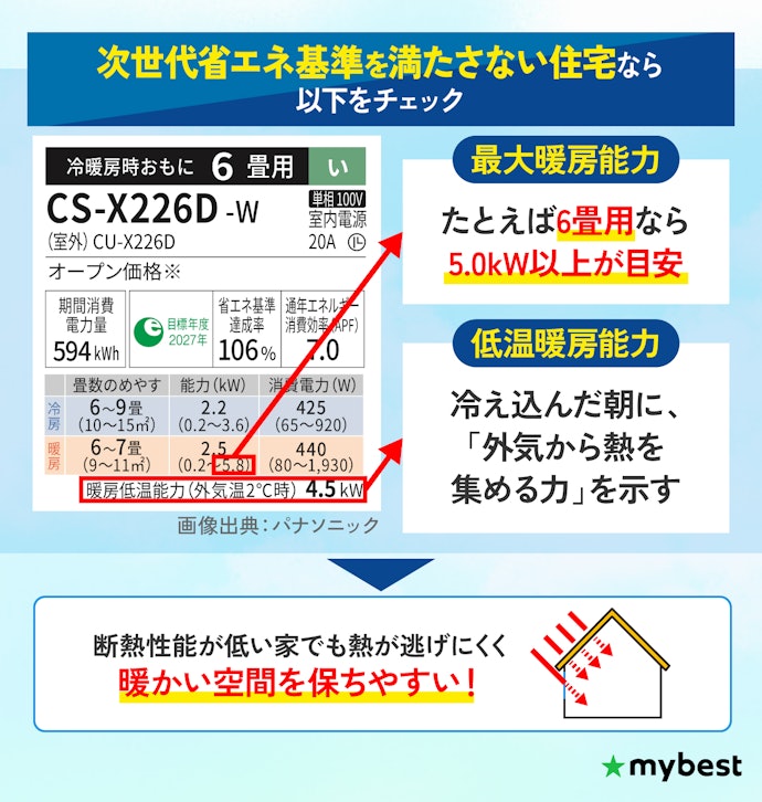 2025年3月以前に着工された住宅なら、パワー重視で「最大能力」「低温時暖房能力」をチェック