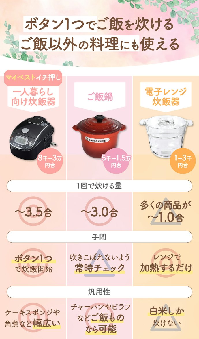 一人暮らし向け炊飯器:買うなら電気式の炊飯器がベストな選択肢
