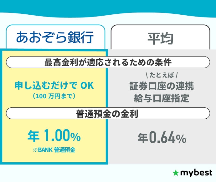 あおぞら銀行なら、申し込むだけで高い普通預金の金利が適用!