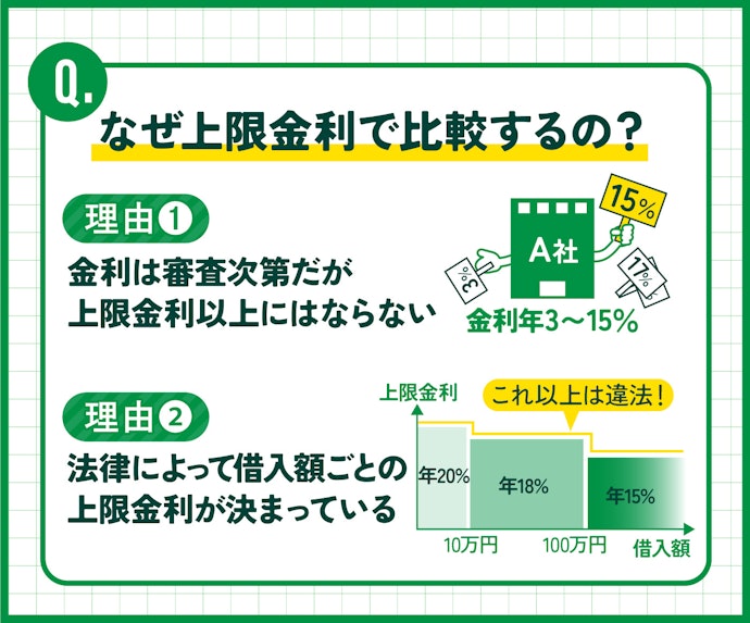上限金利が借り換える前より低ければ金利が下がる