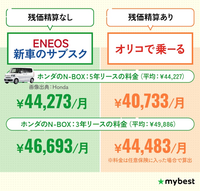 【軽自動車に乗りたい人】「ENEOS新車のサブスク」か「オリコで乗ーる」を候補に!