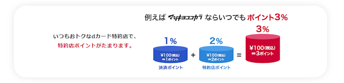 dカード特約店でポイント還元率アップ!d払いとの連携でポイント二重取りも可能