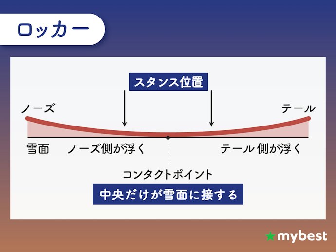 深雪を滑るパウダーなら、ロッカー