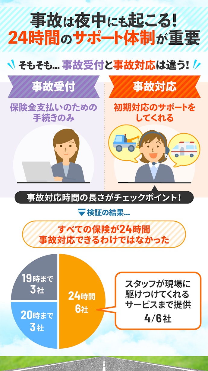 事故対応は24時間のものを選んで!昼間のみのものもあった