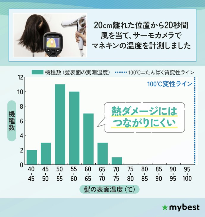 【検証結果】ドライヤーの熱ダメージはそこまで気にする必要なし