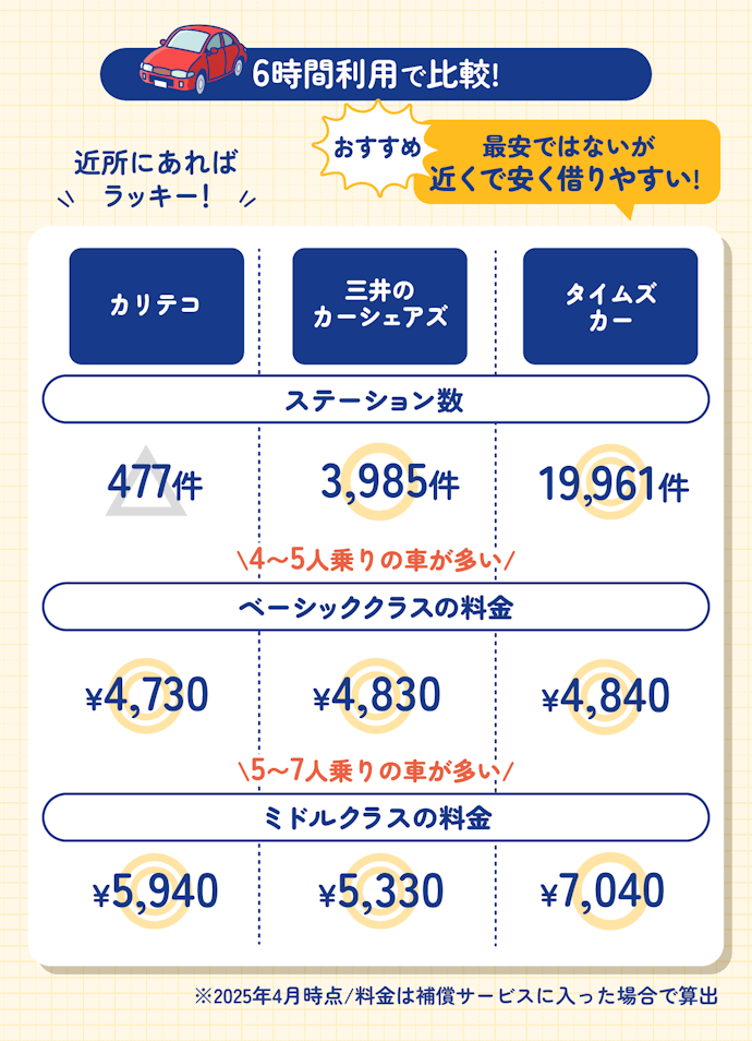 6時間利用はカリテコか三井が安い!近所にない場合はタイムズカーで探そう