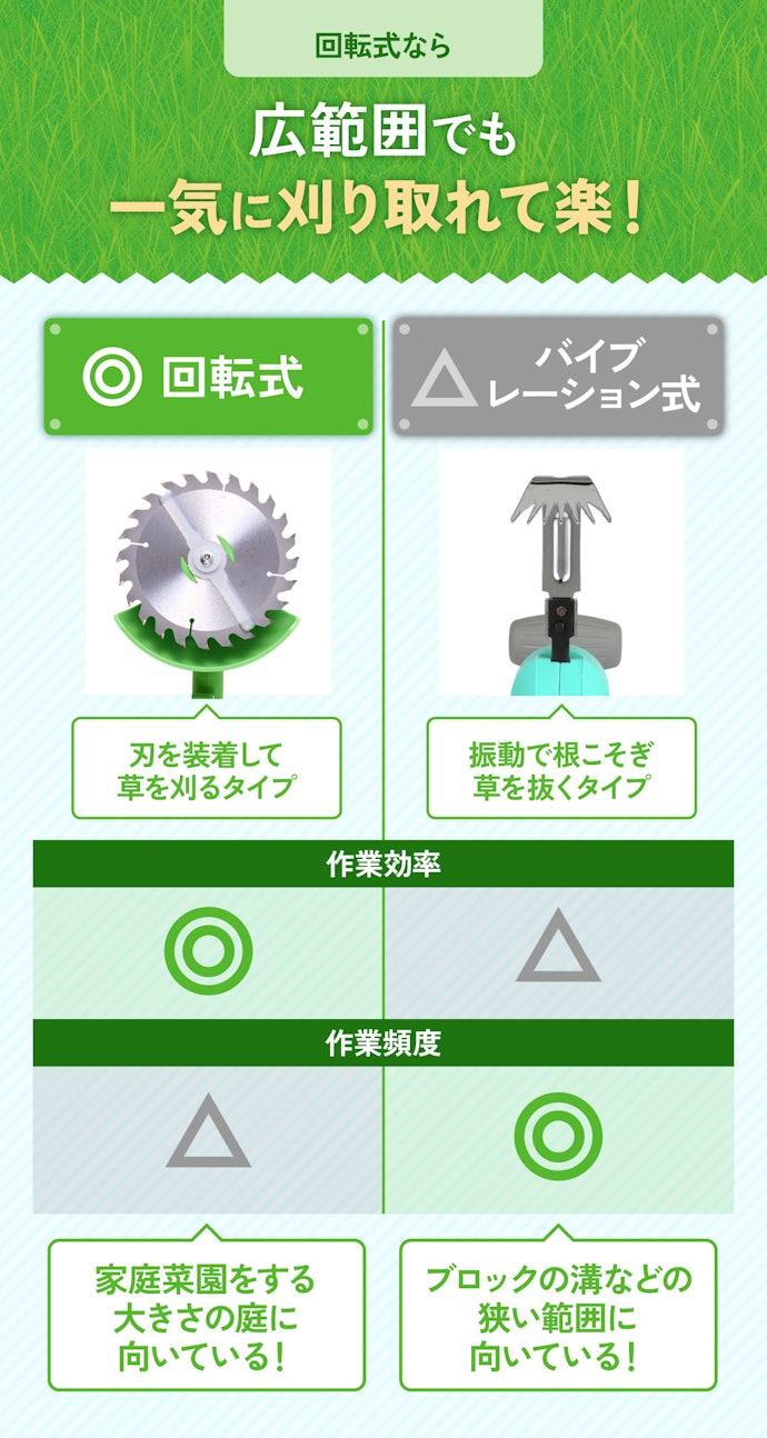 自宅の庭全体を草刈りできる回転式がおすすめ