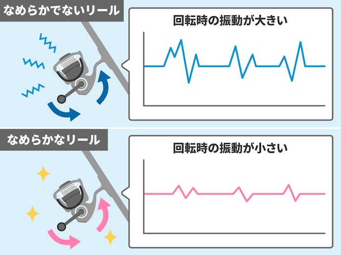 なめらかな巻き心地なら快適に釣りができる