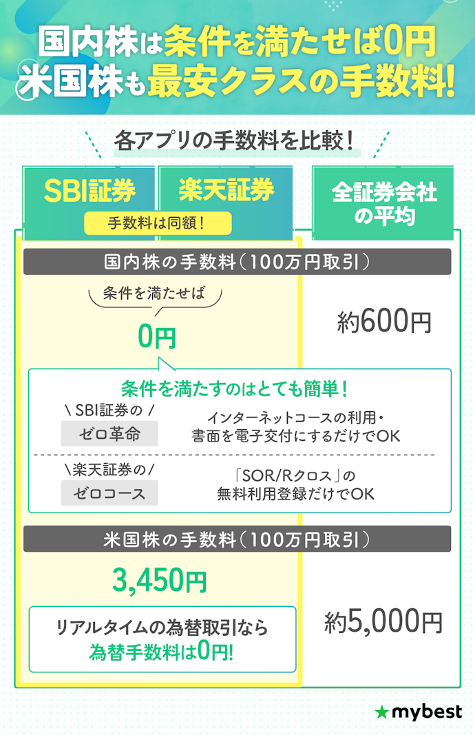 手数料が低く、取引で得られる利益が目減りしない