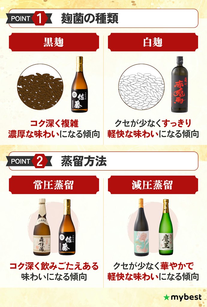 麹菌の種類・蒸留方法にも注目