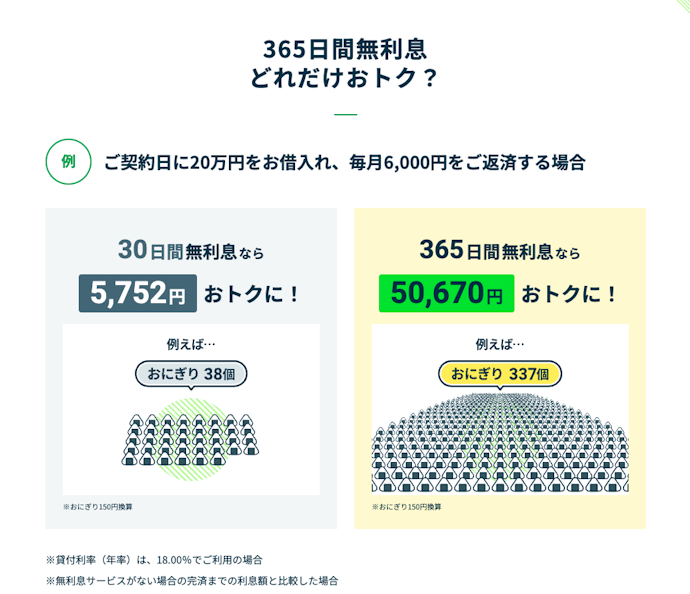 条件を満たせば最長365日間は利息なしで借りられる