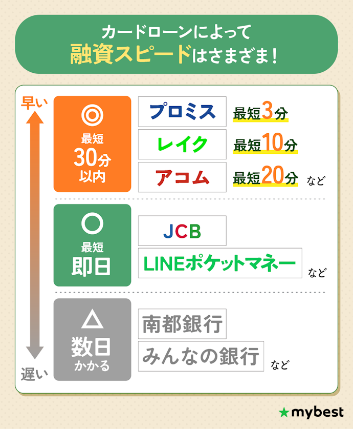 すぐに借りたいなら、最短30分以内の融資を謳うカードローンを選ぼう