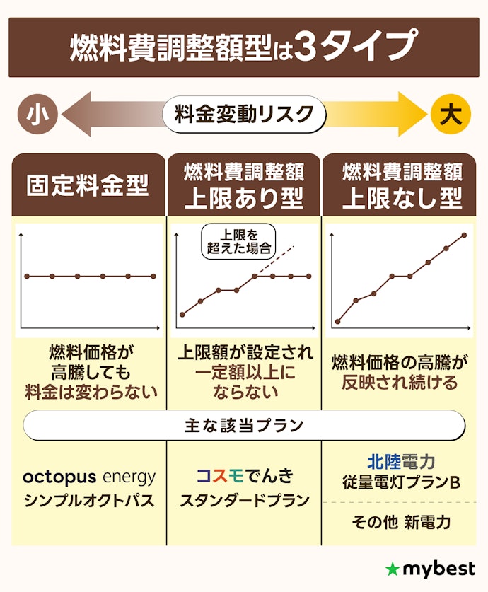 燃料費調整額型のなかでも「固定料金型」・「上限あり型」がおすすめ