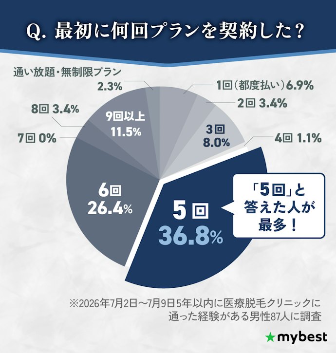湘南美容クリニックメンズの6回コースで足りる?