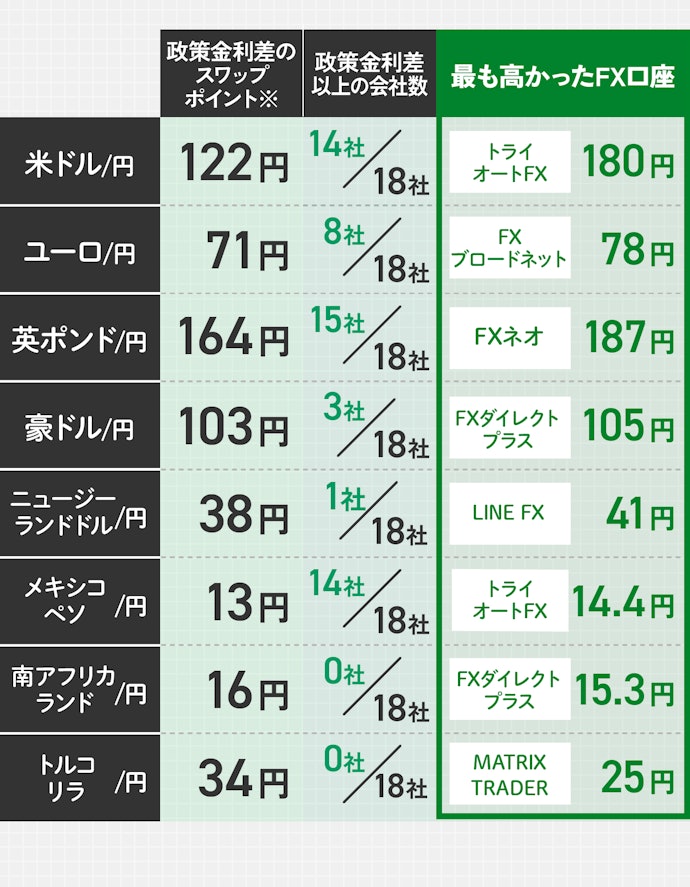 検証した8通貨ペアのスワップポイントが最も高かったFX口座を紹介!