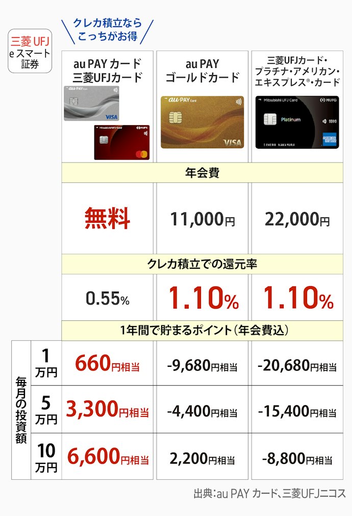 三菱UFJ eスマート証券×au PAY カード・三菱UFJカード