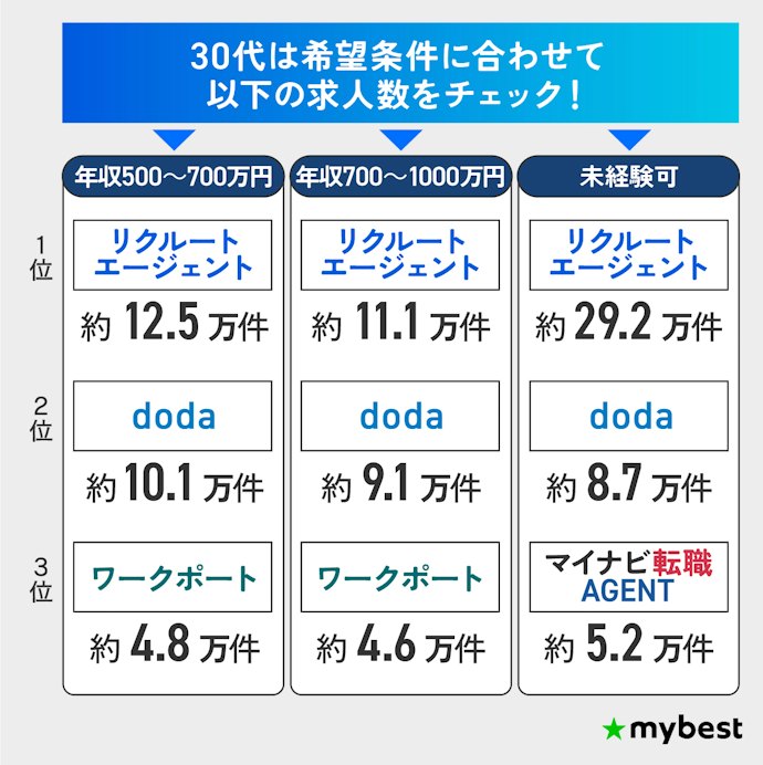【30代】年収500~700万円の求人数が多いリクルート・doda・ワークポートがおすすめ