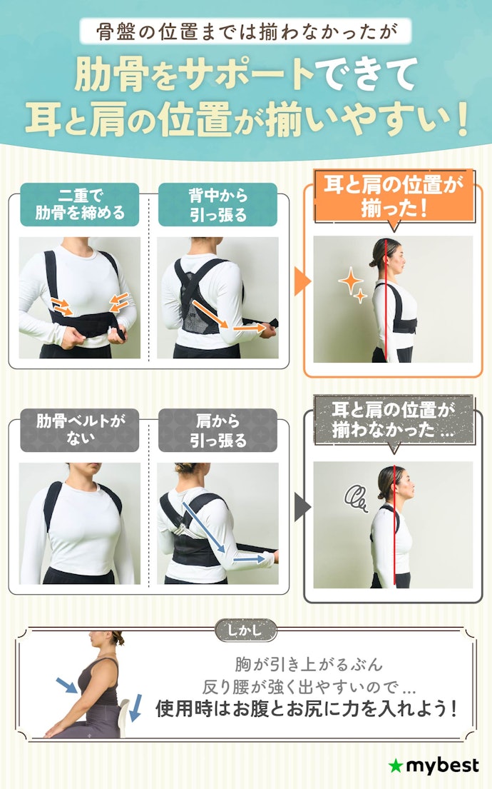 二重で肋骨を締める&背中からベルトを引っ張るタイプは、補正力が高かった!