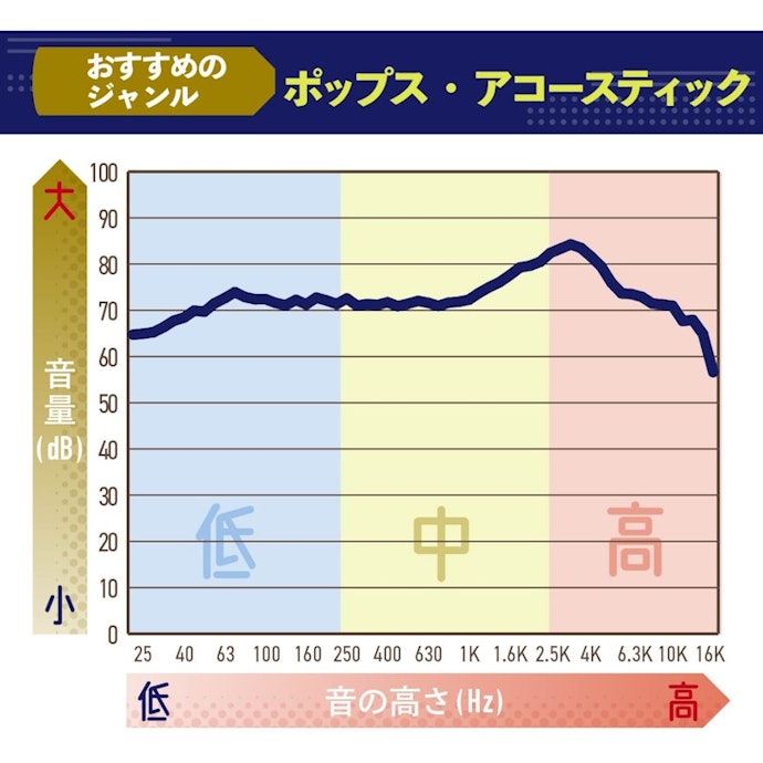 ドンシャリ系が好きな人におすすめ。迫力ある低音とリアルに響く高音を楽しめる
