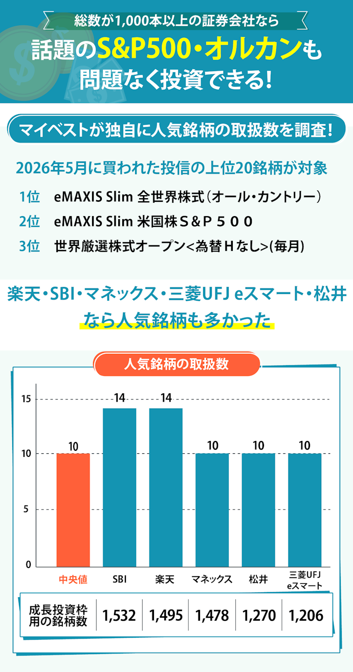 NISA口座を銘柄数が多い金融機関で開設すれば、人気銘柄の数も多い