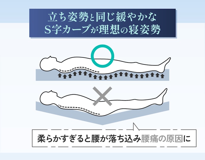 そもそも、身体が落ち込むと寝返りしにくく腰への負担につながる