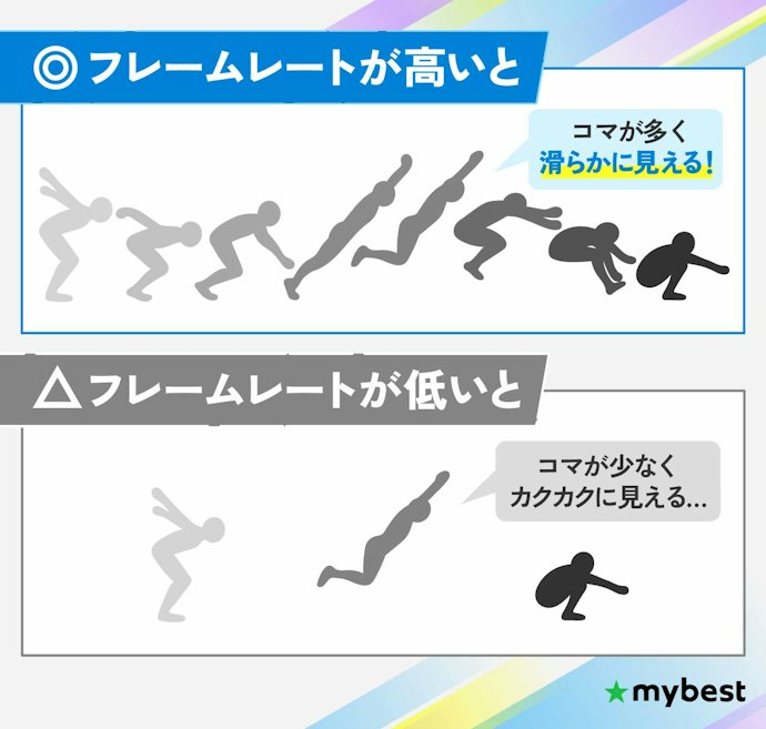 フレームレートは60fps以上がおすすめ。激しい動きでもなめらかに映る