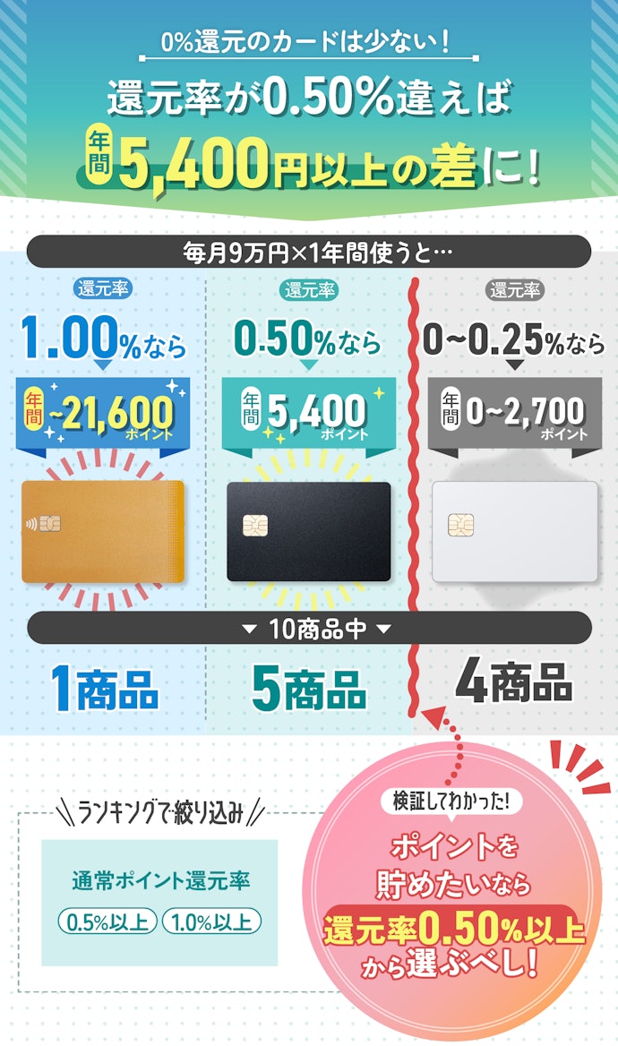 ポイント還元率は0.50%以上のプリペイドカードがおすすめ