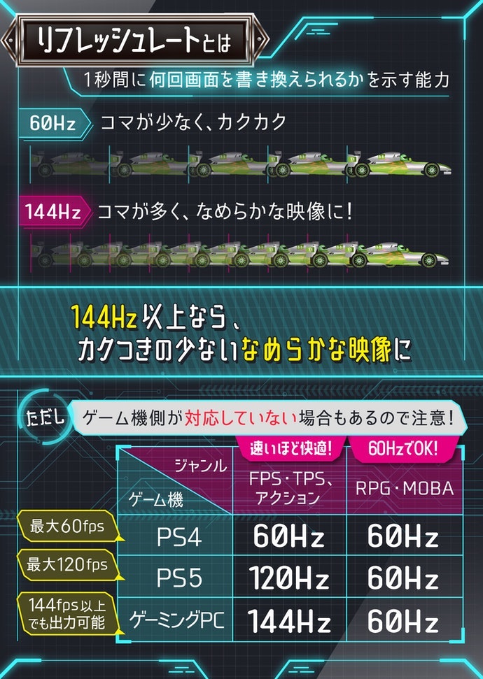 リフレッシュレート:FPSは144Hz以上が目安。RPGなら60Hzでも十分