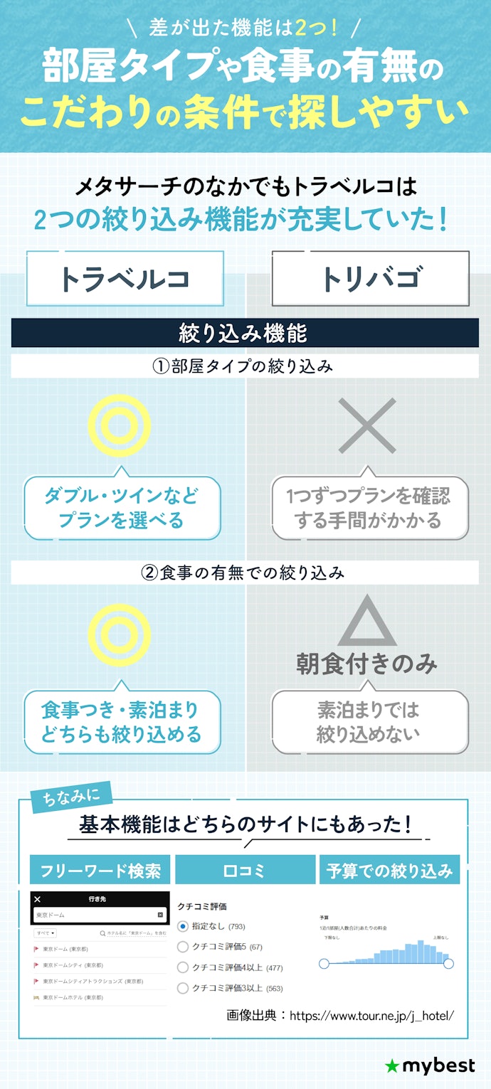 メタサーチのなかでも、絞り込み機能が充実していたトラベルコがおすすめ