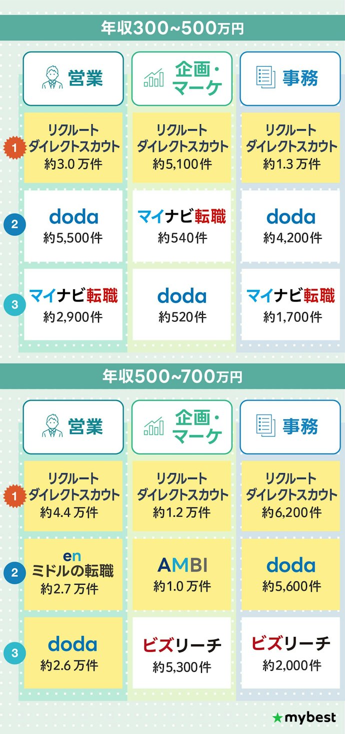 営業・企画マーケ・事務職の求人数は、リクルートダイレクトスカウトが全職種で1位