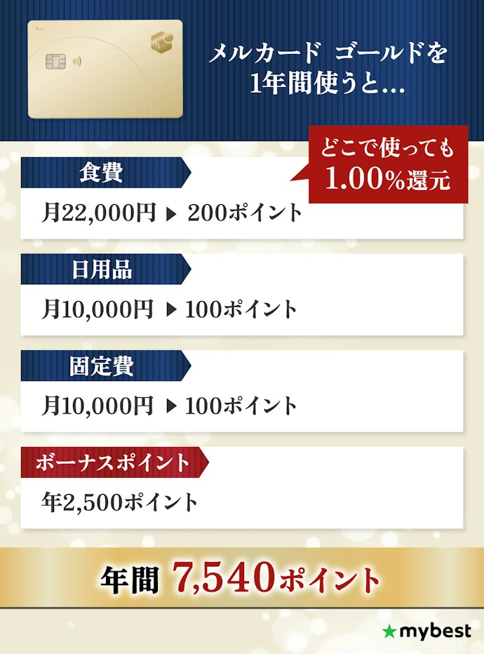 【シミュレーション】メルカード ゴールドを1年間利用すると、どれくらいお得?