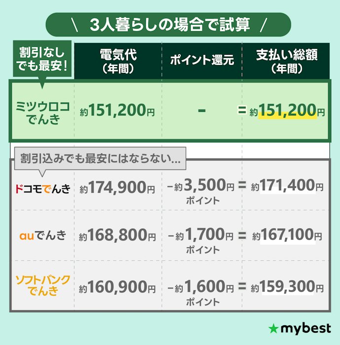 【注意点②】セット割やポイント特典を使っても最安にはならない