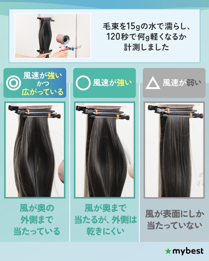 【検証結果】風量は関係なし!風速が強く、風が広がる設計だと速乾性が高い傾向あり