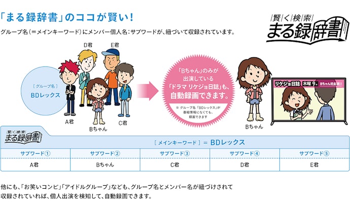 おまかせ・まる録:特定のタレントやグループが好きな人に
