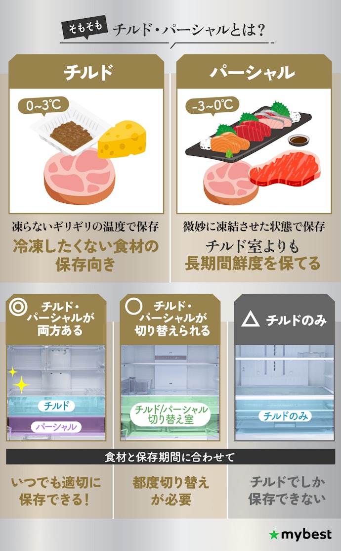 チルドとパーシャル、どちらも使える商品がおすすめ