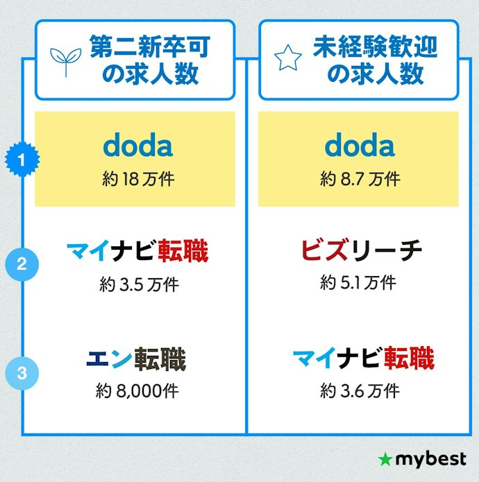 第二新卒は、まずは第二新卒可・未経験歓迎の求人数が多いdodaをマスト登録!