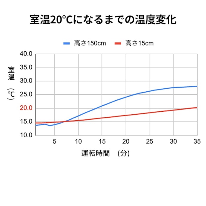 暖まる速さは特筆もの!速暖性を重視する人におすすめ